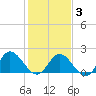Kingsmill tide chart for Monday, February 3, 2025