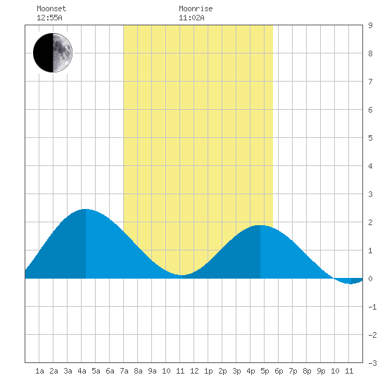 Kingsmill tide chart for Wednesday, February 5, 2025