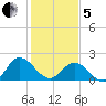 Kingsmill tide chart for Wednesday, February 5, 2025