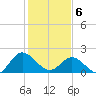 Kingsmill tide chart for Thursday, February 6, 2025