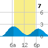 Kingsmill tide chart for Friday, February 7, 2025