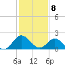 Kingsmill tide chart for Saturday, February 8, 2025