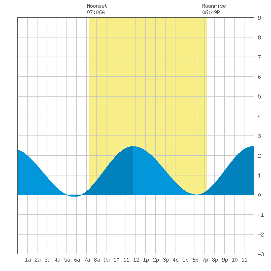 Kingsmill tide chart for Thursday, March 13, 2025