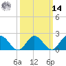 Kingsmill tide chart for Friday, March 14, 2025