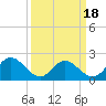 Kingsmill tide chart for Tuesday, March 18, 2025