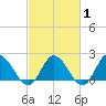 Kingsmill tide chart for Saturday, March 1, 2025
