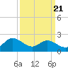 Kingsmill tide chart for Friday, March 21, 2025