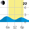 Kingsmill tide chart for Saturday, March 22, 2025