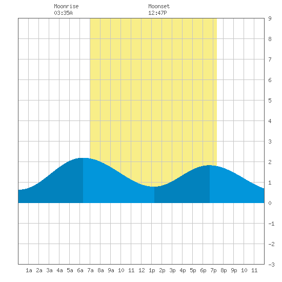 Kingsmill tide chart for Sunday, March 23, 2025