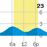 Kingsmill tide chart for Sunday, March 23, 2025