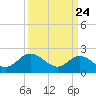 Kingsmill tide chart for Monday, March 24, 2025
