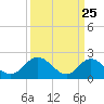 Kingsmill tide chart for Tuesday, March 25, 2025