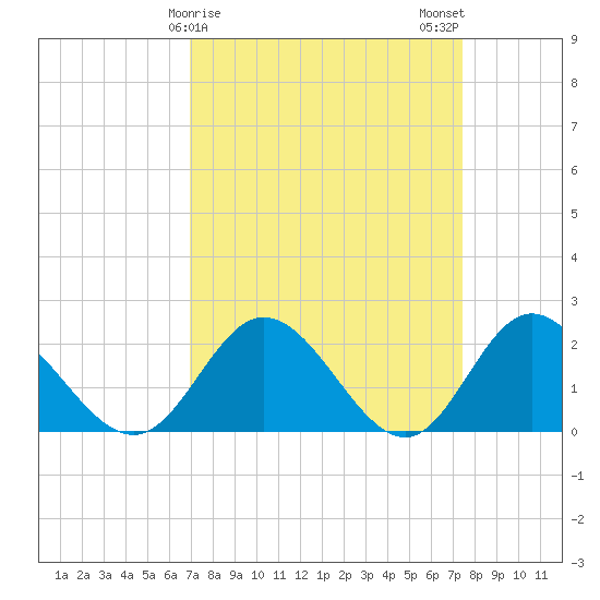 Kingsmill tide chart for Thursday, March 27, 2025