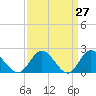 Kingsmill tide chart for Thursday, March 27, 2025