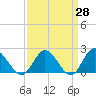Kingsmill tide chart for Friday, March 28, 2025