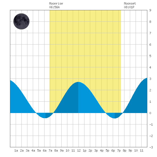 Kingsmill tide chart for Saturday, March 29, 2025
