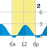Kingsmill tide chart for Sunday, March 2, 2025