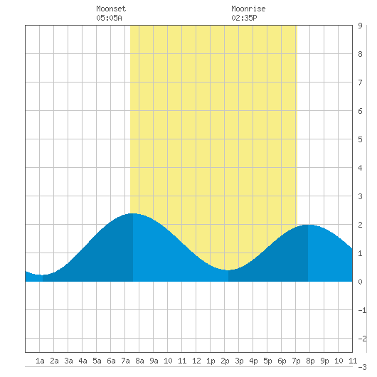 Kingsmill tide chart for Sunday, March 9, 2025