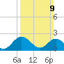 Kingsmill tide chart for Sunday, March 9, 2025