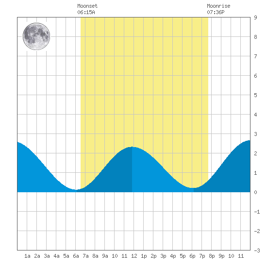 Kingsmill tide chart for Saturday, April 12, 2025