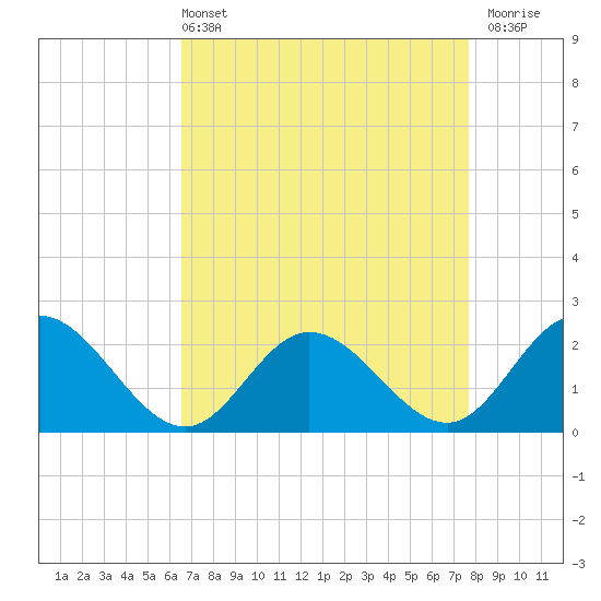 Kingsmill tide chart for Sunday, April 13, 2025