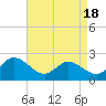Kingsmill tide chart for Friday, April 18, 2025