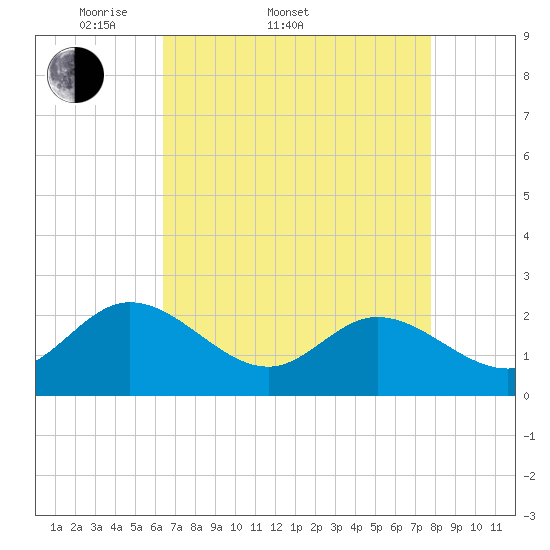 Kingsmill tide chart for Sunday, April 20, 2025