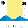 Kingsmill tide chart for Sunday, April 20, 2025
