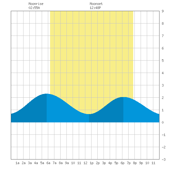 Kingsmill tide chart for Monday, April 21, 2025