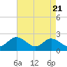 Kingsmill tide chart for Monday, April 21, 2025