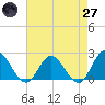 Kingsmill tide chart for Sunday, April 27, 2025