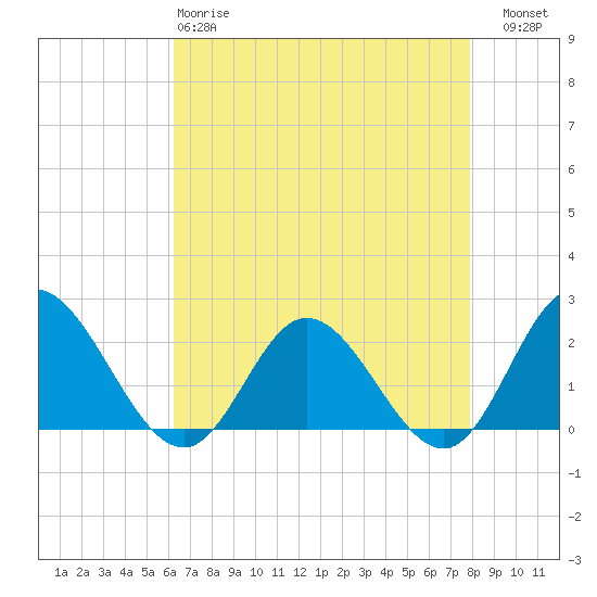 Kingsmill tide chart for Monday, April 28, 2025