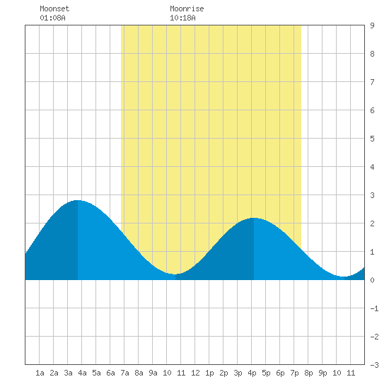 Kingsmill tide chart for Thursday, April 3, 2025