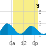 Kingsmill tide chart for Thursday, April 3, 2025