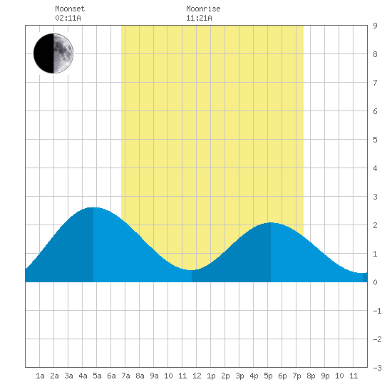 Kingsmill tide chart for Friday, April 4, 2025