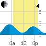 Kingsmill tide chart for Friday, April 4, 2025