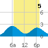Kingsmill tide chart for Saturday, April 5, 2025