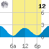 Kingsmill tide chart for Monday, May 12, 2025