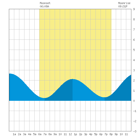 Kingsmill tide chart for Tuesday, May 13, 2025
