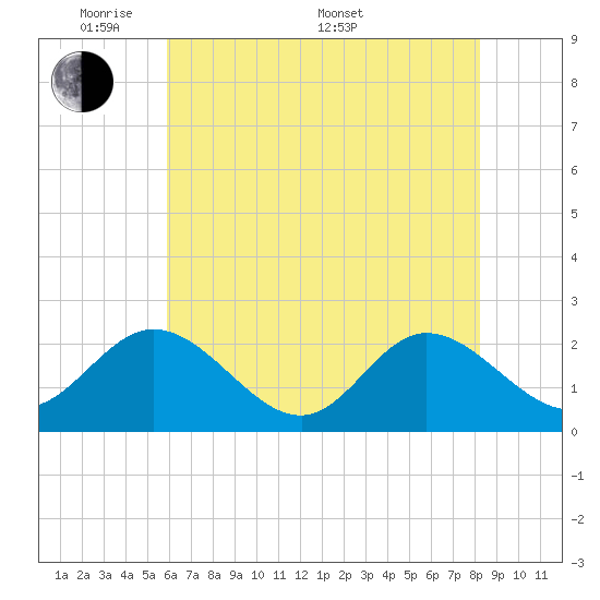Kingsmill tide chart for Tuesday, May 20, 2025
