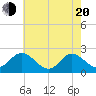 Kingsmill tide chart for Tuesday, May 20, 2025