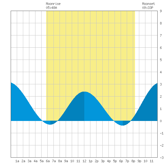 Kingsmill tide chart for Tuesday, May 27, 2025