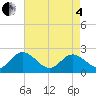 Kingsmill tide chart for Sunday, May 4, 2025