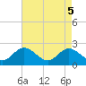 Kingsmill tide chart for Monday, May 5, 2025