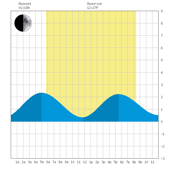 Kingsmill tide chart for Monday, June 2, 2025