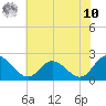Kingsmill tide chart for Thursday, July 10, 2025