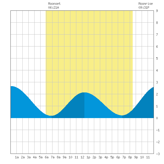 Kingsmill tide chart for Friday, July 11, 2025