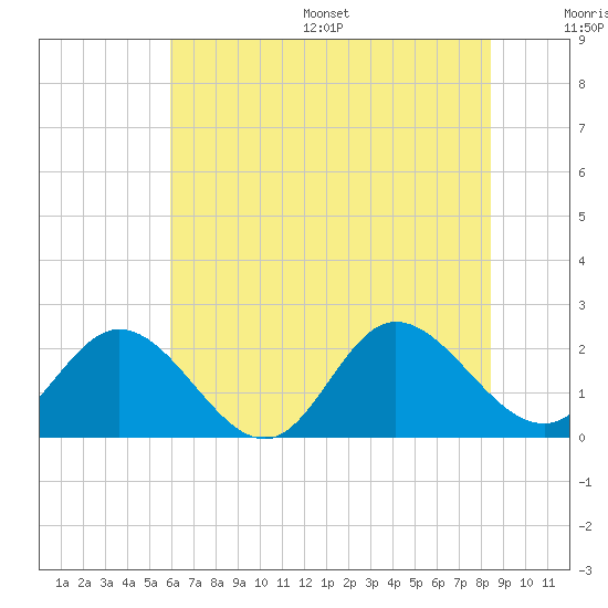 Kingsmill tide chart for Wednesday, July 16, 2025