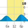 Kingsmill tide chart for Friday, July 18, 2025