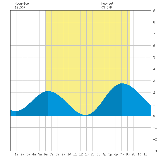 Kingsmill tide chart for Saturday, July 19, 2025